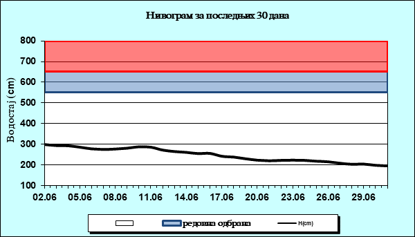 Нивограм за последњих 30 дана