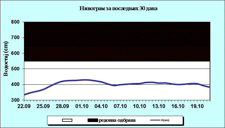 Нивограм за последњих 30 дана