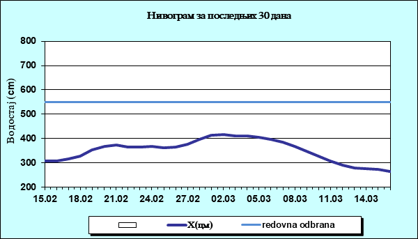 Нивограм за последњих 30 дана