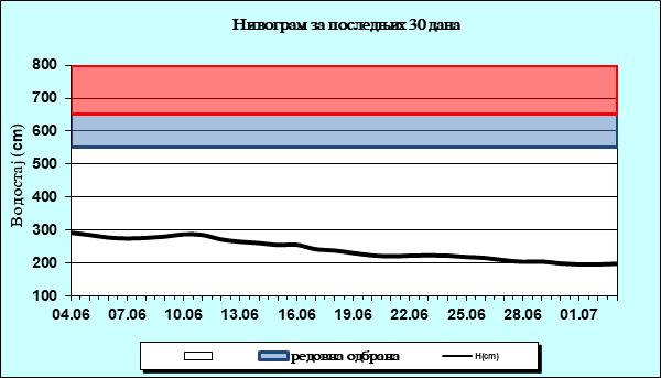 Нивограм за последњих 30 дана