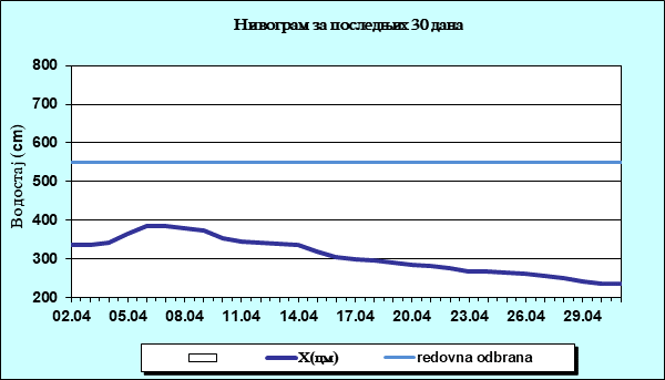 Нивограм за последњих 30 дана