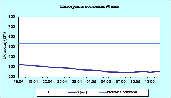 Нивограм за последњих 30 дана