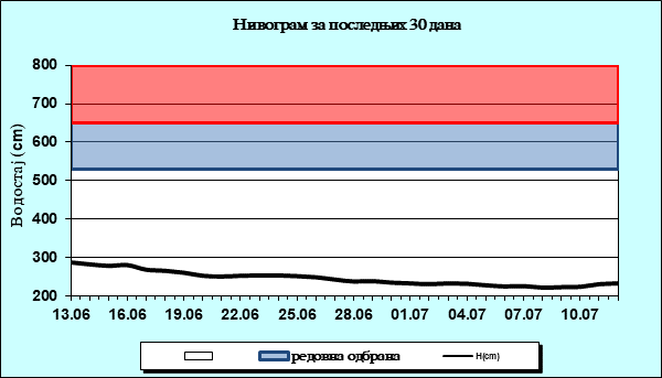Нивограм за последњих 30 дана