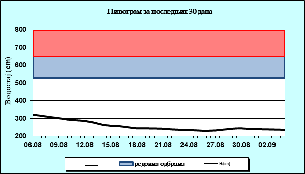 Нивограм за последњих 30 дана