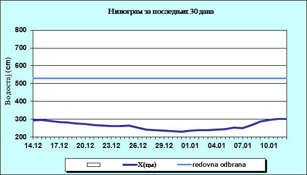 Нивограм за последњих 30 дана
