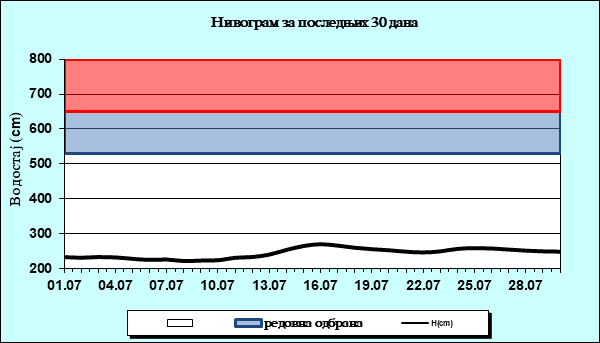 Нивограм за последњих 30 дана