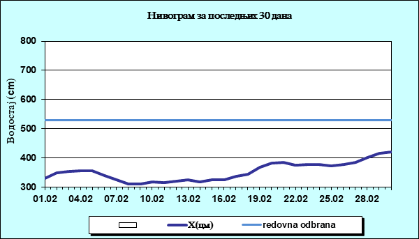 Нивограм за последњих 30 дана