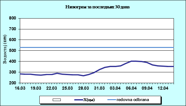Нивограм за последњих 30 дана