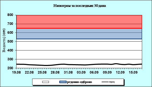 Нивограм за последњих 30 дана