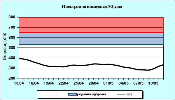Нивограм за последњих 30 дана