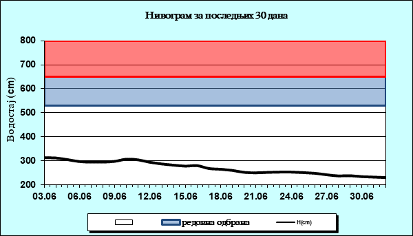 Нивограм за последњих 30 дана