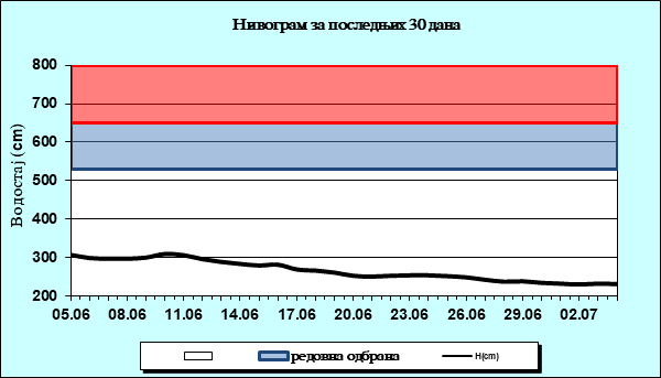 Нивограм за последњих 30 дана