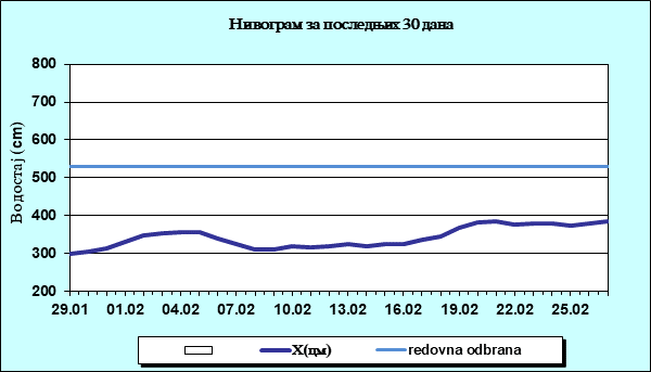 Нивограм за последњих 30 дана