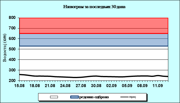 Нивограм за последњих 30 дана