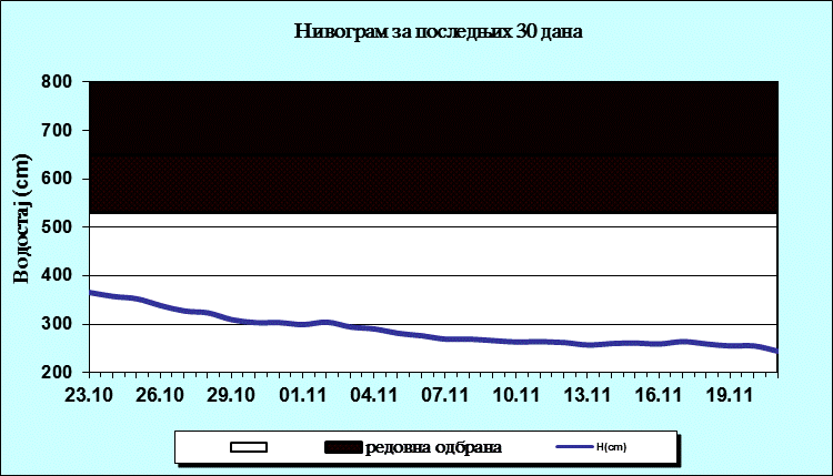 Нивограм за последњих 30 дана