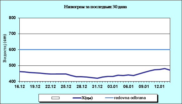 Нивограм за последњих 30 дана