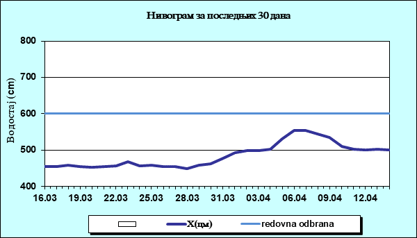Нивограм за последњих 30 дана