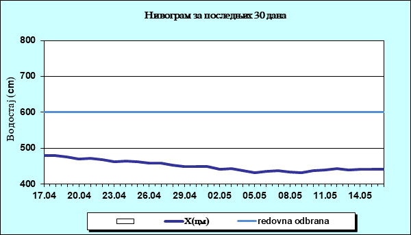 Нивограм за последњих 30 дана
