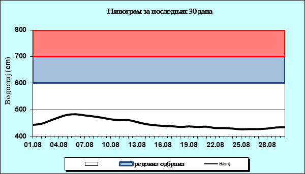 Нивограм за последњих 30 дана