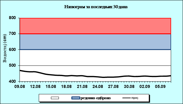 Нивограм за последњих 30 дана