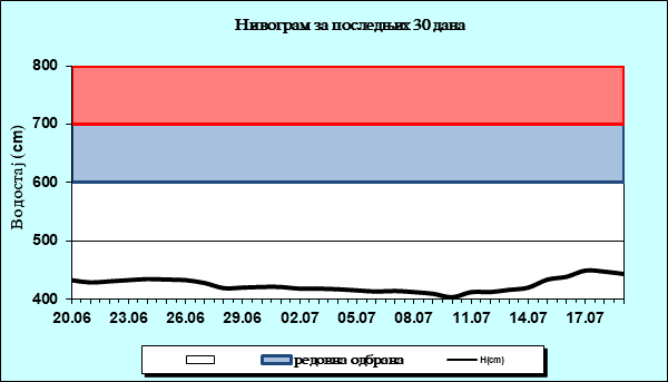 Нивограм за последњих 30 дана