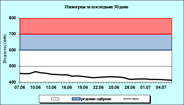 Нивограм за последњих 30 дана