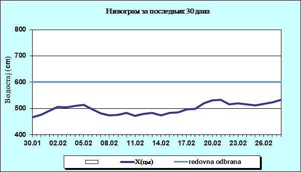 Нивограм за последњих 30 дана