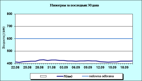 Нивограм за последњих 30 дана