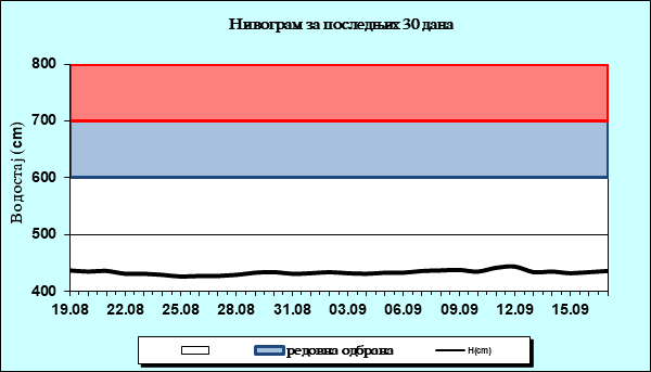 Нивограм за последњих 30 дана