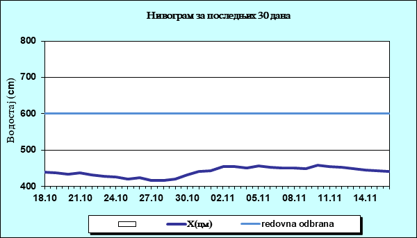 Нивограм за последњих 30 дана