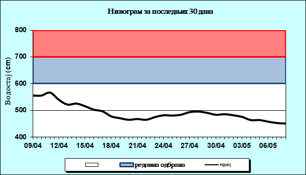 Нивограм за последњих 30 дана