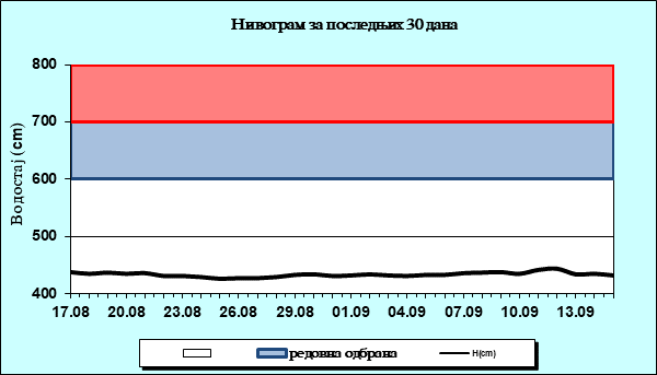 Нивограм за последњих 30 дана