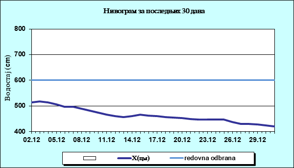 Нивограм за последњих 30 дана