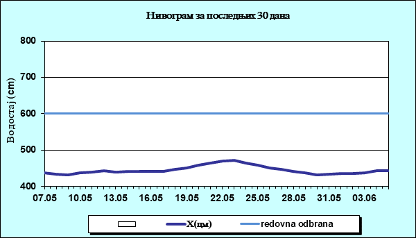 Нивограм за последњих 30 дана