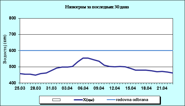 Нивограм за последњих 30 дана