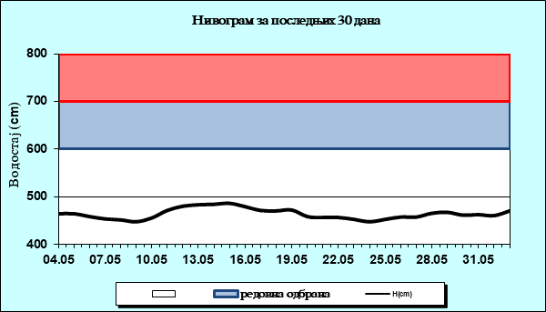 Нивограм за последњих 30 дана