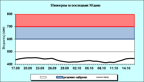 Нивограм за последњих 30 дана