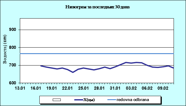 Нивограм за последњих 30 дана