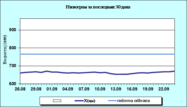 Нивограм за последњих 30 дана