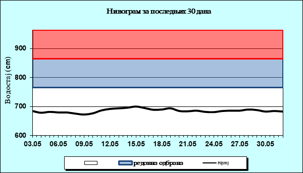 Нивограм за последњих 30 дана