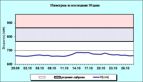 Нивограм за последњих 30 дана