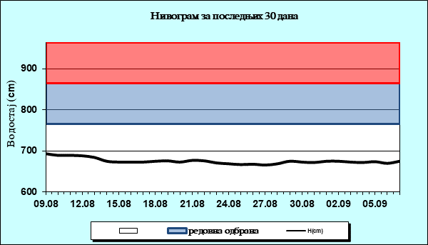 Нивограм за последњих 30 дана