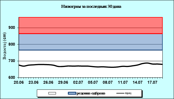 Нивограм за последњих 30 дана
