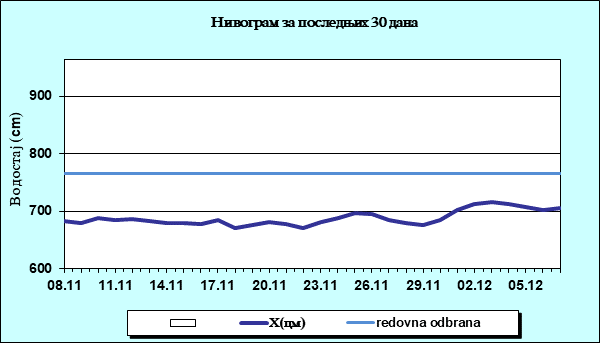 Нивограм за последњих 30 дана
