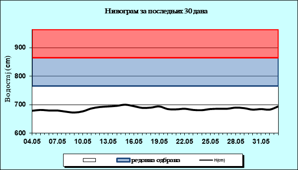 Нивограм за последњих 30 дана