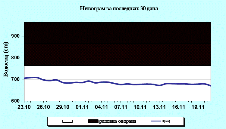 Нивограм за последњих 30 дана