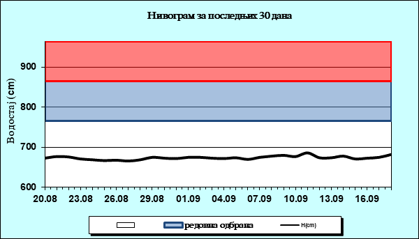 Нивограм за последњих 30 дана