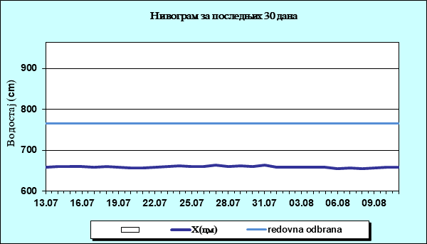 Нивограм за последњих 30 дана