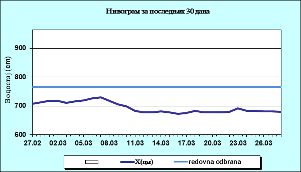 Нивограм за последњих 30 дана