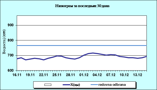 Нивограм за последњих 30 дана